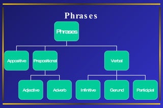 Phrases Phrases Appositive Prepositional Verbal Adjective Adverb Infinitive Gerund Participial 