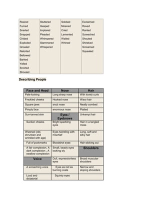 Roared
Fumed
Snarled
Snapped
Chided
Exploded
Growled
Retorted
Bellowed
Barked
Yelled
Snorted
Shouted
Stuttered
Gasped
Implored
Pleaded
Whimpered
Stammered
Whispered
Sobbed
Moaned
Cried
Lamented
Wailed
Whined
Exclaimed
Raved
Ranted
Screeched
Shouted
Shrieked
Screamed
Squealed
Describing People
Face and Head Nose Hair
Pale-looking Long sharp nose With lovely curls
Freckled cheeks Hooked nose Wavy hair
Square jaws snub nose Neatly combed
Pimply face enormous nose Plaited
Sun-tanned skin Eyes /
Eyebrows
Unkempt hair
Sunken cheeks Bright sparkling
eyes
Hair in a tangled
mess
Wizened (old,
shrunken and
wrinkled with age)
Eyes twinkling with
mischief
Long, soft and
silky hair
Full of pockmarks Bloodshot eyes Hair sticking out
A fair complexion, A
dark complexion , A
swallow complexion
Small, beady eyes
looking sly
Shoulders
Voice Dull, expressionless
eyes
Broad muscular
shoulders
A screeching voice Eyes as red as
burning coals
Narrow and
sloping shoulders
Loud and
dictatorial
Squinty eyes
 