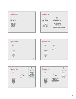 Types of NPs                                   Types of NPs

      NP                                             NP                      NP

(Det) AdjP N                                   (Det) AdjP N        (Det) AdjP AdjP N


 happy dogs                                     happy dogs,
                                                                        the big bad wolf,
 the big one                                    the big one,
                                                                       a small yellow ball
  a raw deal                                     a raw deal,
                                                                       a mad mad world
  rainy days                                     rainy days
                                                                   longer strings of AdjPs are possible



                                        25                                                                26




Types of VPs                                   Types of VPs

     VP                                             VP               VP

     V                                              V              V      NP
                                                                  h
                                                                 chase
     slept                                        slept, left,
    arrived                                        arrived,
    smiled                                         smiled,
   coughed                                        coughed
    waved                                           waved
      ate                                            ate

                                        27                                                                28




                                  NP                                                             NP
Types of VPs                                   Types of VPs
                                Det    N                                                      Det         N

                                   the dog,
     VP             VP                              VP               VP                        the dog,
                                    a boy,
                                                                                                a boy,
                                 those cats,
     V                                              V                                        those cats,
                   V      NP   these people,                       V      NP
                                                                                           these people,
                  chase
                   h               that guy
                                                                                               that
                                                                                               th t guy
   slept, left,                                   slept, left,     chased the dog,
    arrived,                                       arrived,          saw a boy,
    smiled,                                        smiled,       love these people,
   coughed                                        coughed           hate that guy
     waved                                          waved
      ate                                            ate

                                        29                                                                30




                                                                                                               5
 