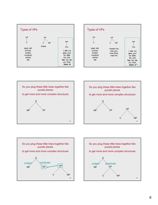Types of VPs                                          Types of VPs

    VP                  VP                                VP                   VP

    V                                      NP             V                                            NP
                       V     NP                                               V     NP
                      h
                     chase                 Pro                                                         Pro
  slept, left,                                          slept, left,          chased me,
   arrived,                             I, me, my        arrived,               saw you,          I, me, my
   smiled,                              you, your        smiled,               love them,         you, your
  coughed                                he, him,       coughed                 hate her           he, him,
    waved                                his, she,        waved                                    his, she,
     ate                               her, we, us,        ate                                   her, we, us,
                                        our, their,                                               our, their,
                                         them, it
                                                31
                                                                                                   them, it 32




 So you plug these little trees together like          So you plug these little trees together like
              puzzle pieces                                         puzzle pieces
 to get more and more complex structures               to get more and more complex structures

                 S                                                     S


                                                                                                VP
     NP                VP                                  NP                 VP


                                                                                            V            NP
                                                 33                                                          34




 So you plug these little trees together like          So you plug these little trees together like
              puzzle pieces                                         puzzle pieces
 to get more and more complex structures               to get more and more complex structures

                 S                                                     S

  subject            predicate                           subject           predicate
                                      VP                                     VP
     NP                VP                                  NP


                                  V         NP                         V               NP
                                                 35                                                          36




                                                                                                                  6
 