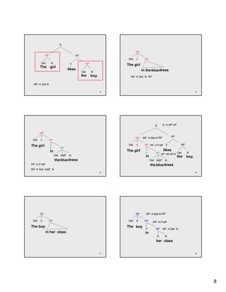 S

                                                                     NP
            NP                        VP
                                                               Det   N      PP
        Det       N               V          NP               The girl
       The girl
                                 likes                                    in the bluedress
                                           Det    N
                                           the    boy.          NP       Det N PP

 NP     Det N

                                                         43                                                                  44




                                                                                     S        S       NP VP

       NP
                                                                                                        VP
                                                                     NP    NP     Det N PP
 Det   N         PP

The girl                                                       Det   N      PP PP        P NP     V              NP
                 P        NP
                 in                                           The girl                          likes
                                                                             P        NP NP           D AP N
                                                                                                               Det    N
                      Det AdjP   N                                           in                                the    boy.
                      the bluedress                                               Det AdjP        N
PP     P NP                                                                       the bluedress
NP     Det AdjP N
                                                         45                                                                  46




       NP                                                            NP      NP     Det N PP

 Det   N         PP                                            Det   N      PP      PP       P NP
The boy                                                       The boy
                                                                             P        NP NP             Det N
              in her class                                                  in
                                                                                         D        N
                                                                                      her class


                                                         47                                                                  48




                                                                                                                                  8
 