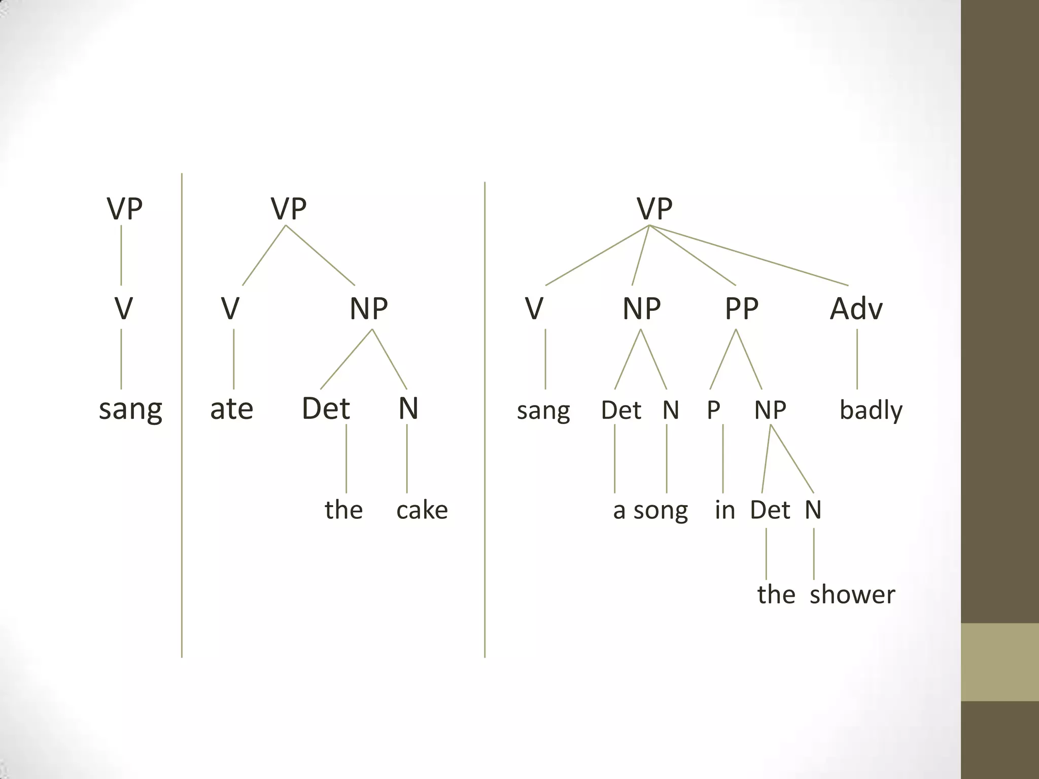 VP VP VP
V V NP V NP PP Adv
sang ate Det N sang Det N P NP badly
the cake a song in Det N
the shower
 