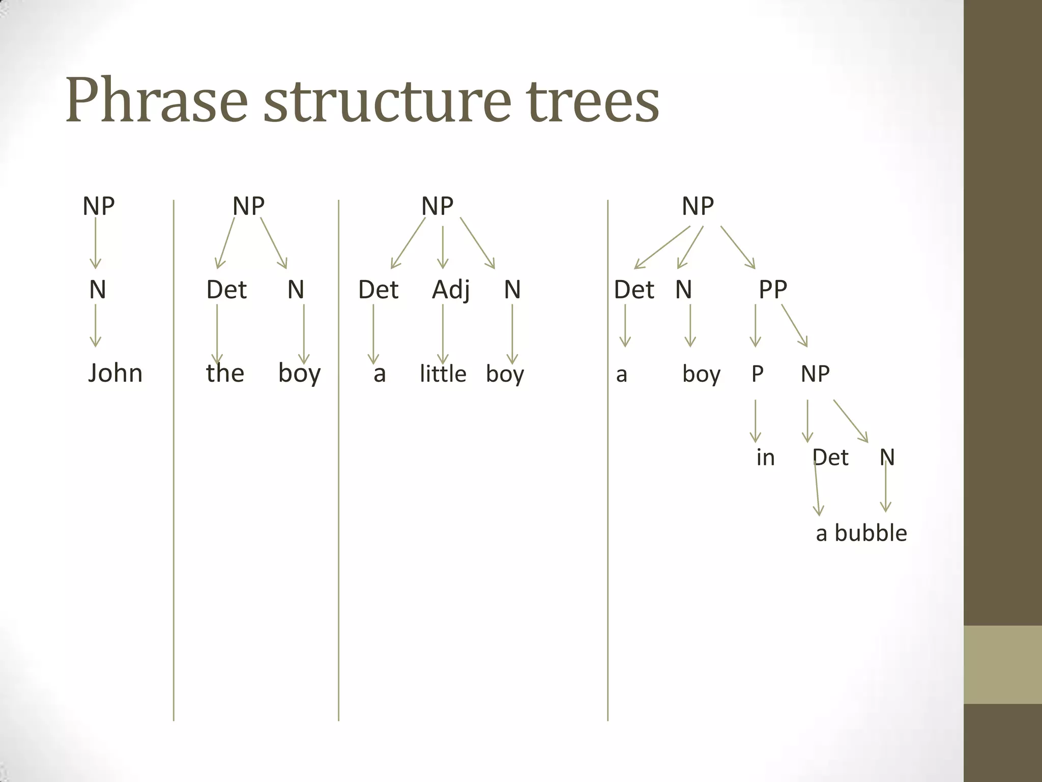 Phrase structure trees
NP NP NP NP
N Det N Det Adj N Det N PP
John the boy a little boy a boy P NP
in Det N
a bubble
 