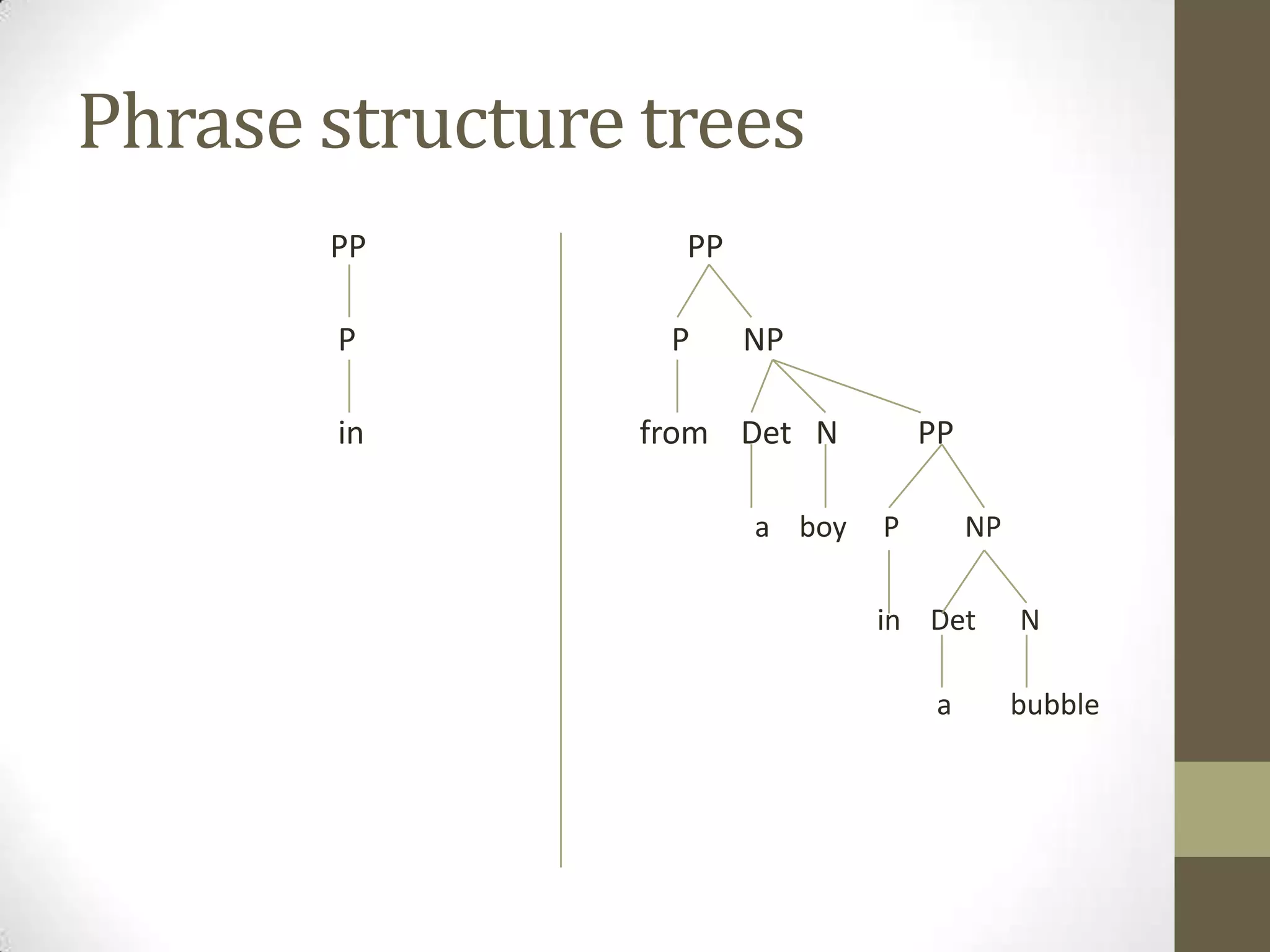 Phrase structure trees
PP PP
P P NP
in from Det N PP
a boy P NP
in Det N
a bubble
 