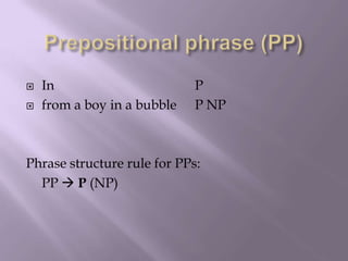  In P
 from a boy in a bubble P NP
Phrase structure rule for PPs:
PP  P (NP)
 