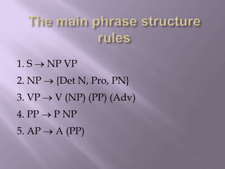 1. S NP VP
2. NP {Det N, Pro, PN}
3. VP V (NP) (PP) (Adv)
4. PP P NP
5. AP A (PP)
 