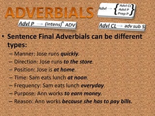 • Sentence Final Adverbials can be different
  types:
  – Manner: Jose runs quickly.
  – Direction: Jose runs to the store.
  – Position: Jose is at home.
  – Time: Sam eats lunch at noon.
  – Frequency: Sam eats lunch everyday.
  – Purpose: Ann works to earn money.
  – Reason: Ann works because she has to pay bills.
 