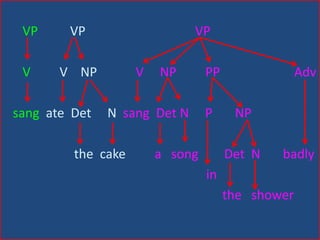 RECURSION Some phrasal categories may appear to the left or right of the arrow             NP                      (Det)  N  (PP)             PP                        P  (NP)Recursion: the property of language that allows for the embedding of categories             ( which can yield infinitely long phrases)Thecatonthemat in thehouseonthestreet  NPDet  N        PPthecatP         NPonDet   N         PPthematP          NP                                                   in   Det   N                 PPthehouseP                NPonDet            NthestreetThecatonthemat in thehouseonthestreet