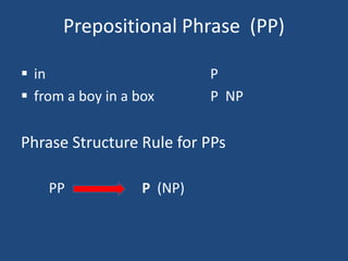 Constituent: a word or group of words that function as a unit and can make up larger grammatical unitsNoun Phrase NPJohn                                                Nthe boy                                          Det  Na little boy                                     Det  Adj  Na boy in a box                               Det  N  PPPhrase Structure Rule for NPs:NP                                (Det)  (Adj)  N  (PP)Where ( ) indicate optionality