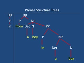PhraseStructureTrees   NP          NPNPNP    N        Det      N      DetAdj  N      Det  N   PPJohntheboya   littleboya   boyP      NPin Det      Na     box                             