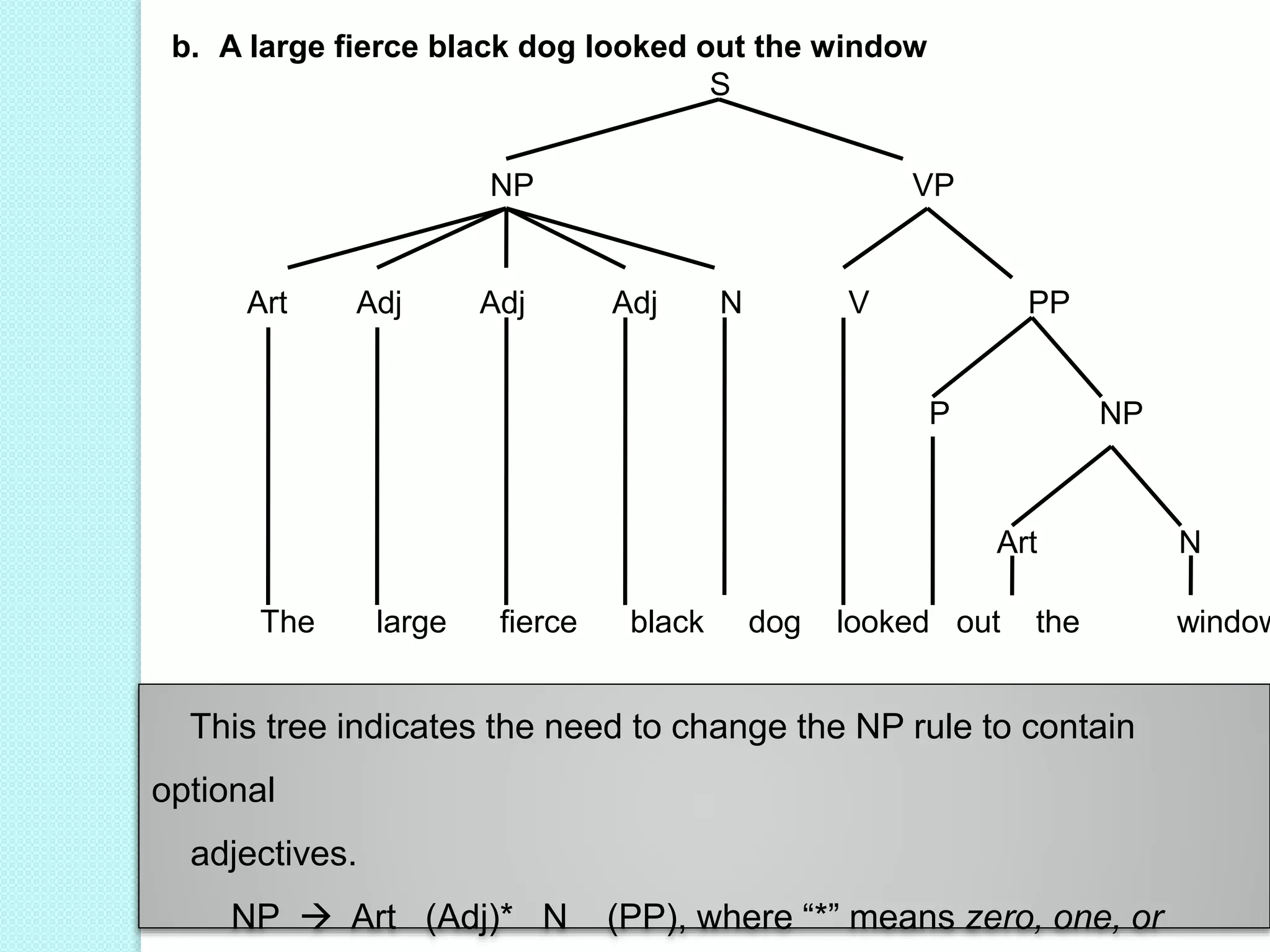 b. A large fierce black dog looked out the window
S
Art Adj Adj Adj N V PP
P NP
NP VP
Art N
The large fierce black dog looked out the window
This tree indicates the need to change the NP rule to contain
optional
adjectives.
NP  Art (Adj)* N (PP), where “*” means zero, one, or
 
