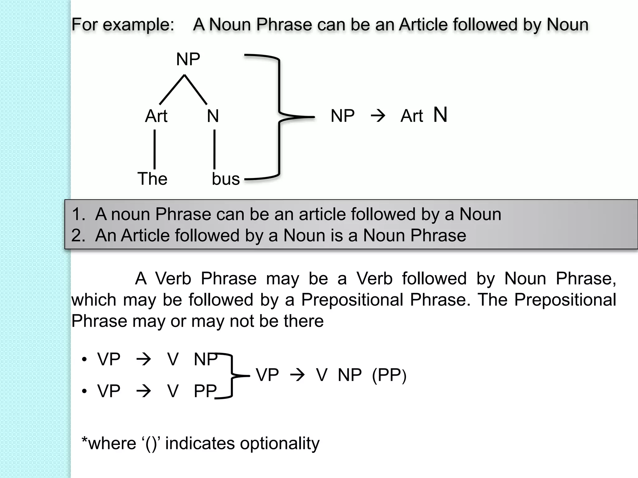 NP  Art NArt N
The bus
For example: A Noun Phrase can be an Article followed by Noun
NP
A Verb Phrase may be a Verb followed by Noun Phrase,
which may be followed by a Prepositional Phrase. The Prepositional
Phrase may or may not be there
• VP  V NP
• VP  V PP
VP  V NP (PP)
*where ‘()’ indicates optionality
1. A noun Phrase can be an article followed by a Noun
2. An Article followed by a Noun is a Noun Phrase
 