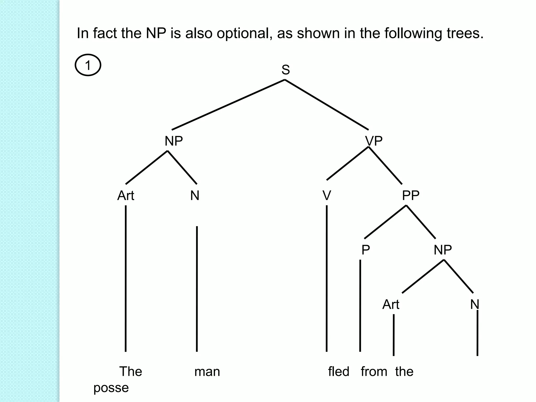 In fact the NP is also optional, as shown in the following trees.
S
NP VP
Art N V PP
P NP
Art N
The man fled from the
posse
1
 