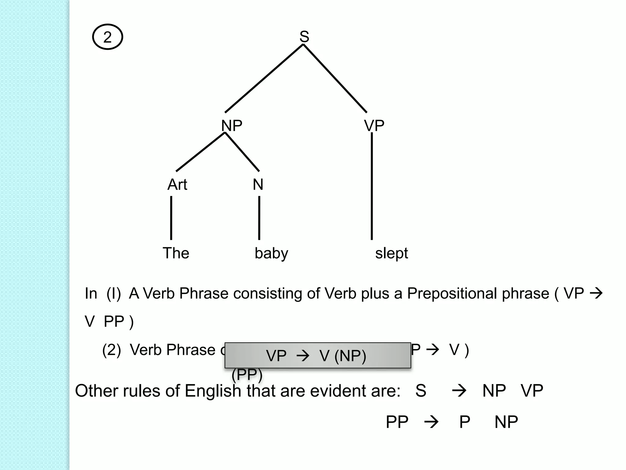 2 S
NP VP
Art N
The baby slept
In (I) A Verb Phrase consisting of Verb plus a Prepositional phrase ( VP 
V PP )
(2) Verb Phrase consists of a Verb alone ( VP  V )VP  V (NP)
(PP)
Other rules of English that are evident are: S  NP VP
PP  P NP
 