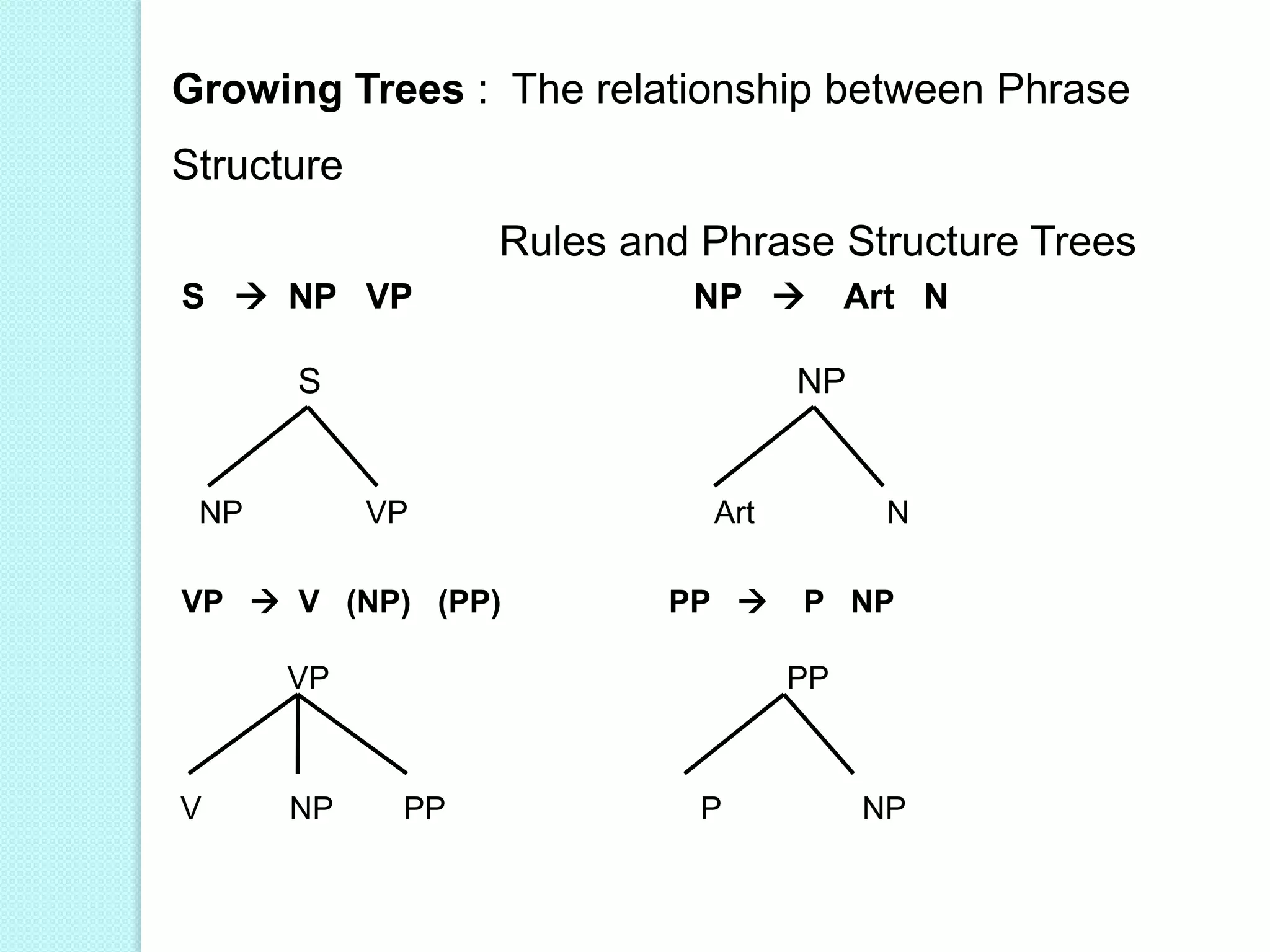 Growing Trees : The relationship between Phrase
Structure
Rules and Phrase Structure Trees
S  NP VP NP  Art N
S NP
NP VP Art N
VP  V (NP) (PP) PP  P NP
VP PP
V NP PP P NP
 