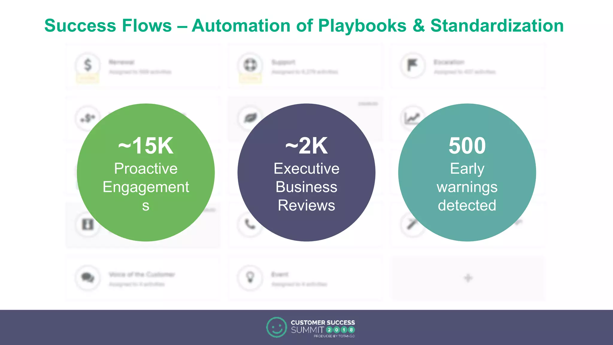 Success Flows – Automation of Playbooks & Standardization
~15K
Proactive
Engagement
s
~2K
Executive
Business
Reviews
500
Early
warnings
detected
 