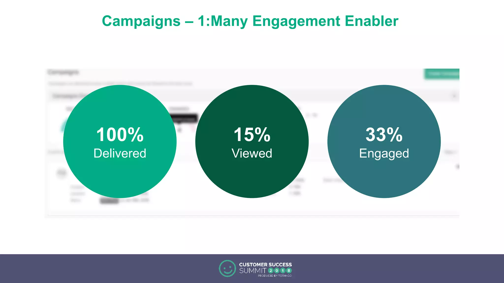 Campaigns – 1:Many Engagement Enabler
100%
Delivered
15%
Viewed
33%
Engaged
 