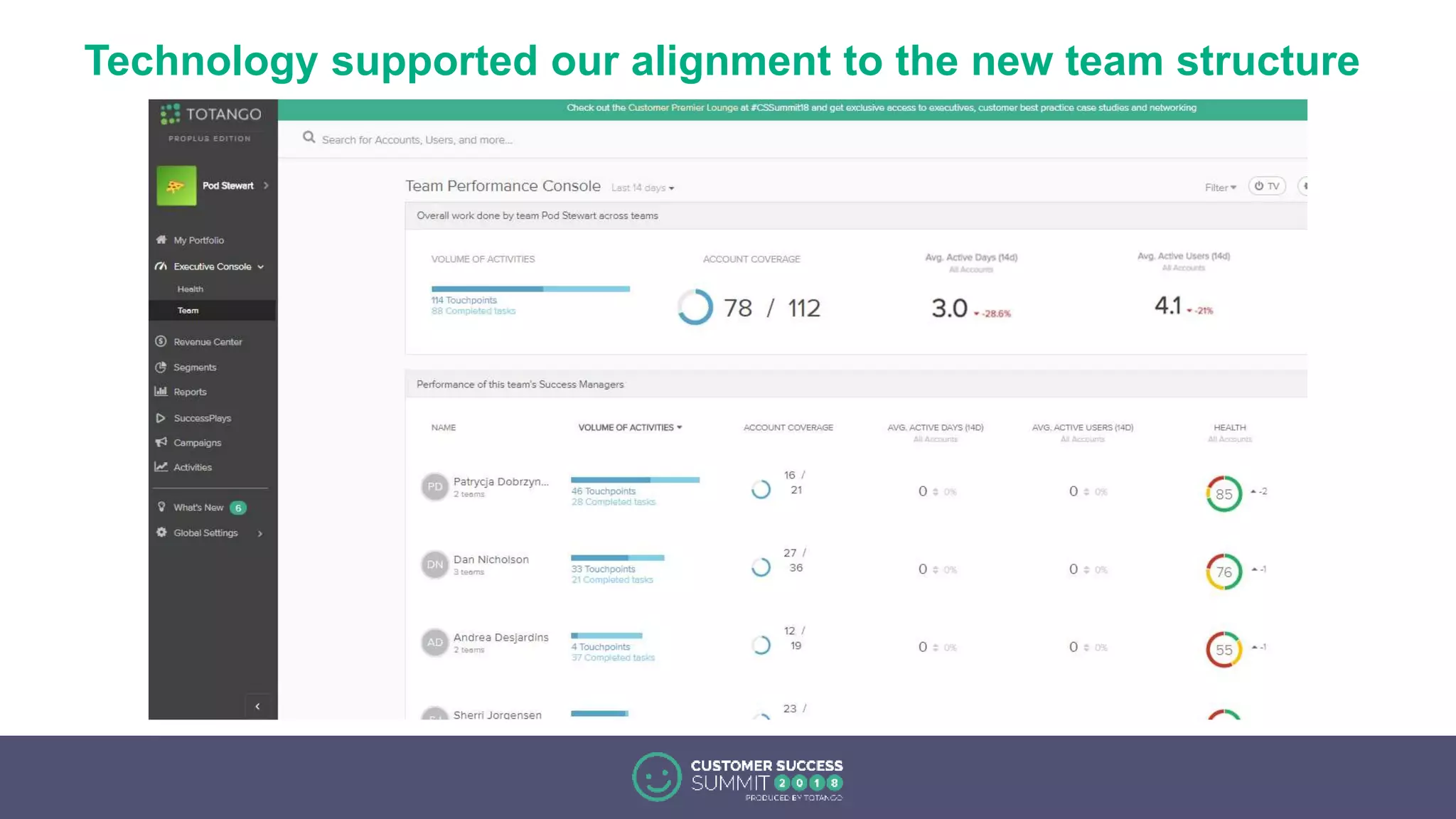 Technology supported our alignment to the new team structure
 