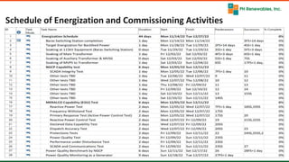 12 12
Schedule of Energization and Commissioning Activities
 