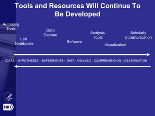 Tools and Resources Will Continue To
Be Developed
IDEAS – HYPOTHESES – EXPERIMENTS – DATA - ANALYSIS - COMPREHENSION - DISSEMINATION
Authoring
Tools
Lab
Notebooks
Data
Capture
Software
Analysis
Tools
Visualization
Scholarly
Communication
 