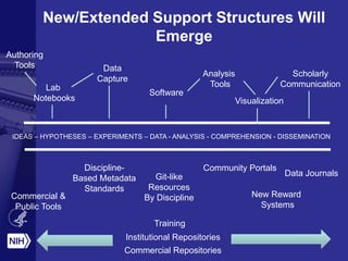 New/Extended Support Structures Will
Emerge
IDEAS – HYPOTHESES – EXPERIMENTS – DATA - ANALYSIS - COMPREHENSION - DISSEMINATION
Authoring
Tools
Lab
Notebooks
Data
Capture
Software
Analysis
Tools
Visualization
Scholarly
Communication
Commercial &
Public Tools
Git-like
Resources
By Discipline
Data Journals
Discipline-
Based Metadata
Standards
Community Portals
Institutional Repositories
New Reward
Systems
Commercial Repositories
Training
 