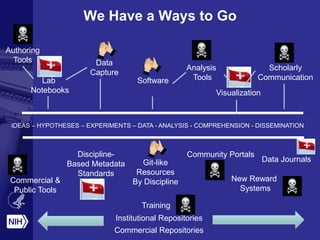 We Have a Ways to Go
IDEAS – HYPOTHESES – EXPERIMENTS – DATA - ANALYSIS - COMPREHENSION - DISSEMINATION
Authoring
Tools
Lab
Notebooks
Data
Capture
Software
Analysis
Tools
Visualization
Scholarly
Communication
Commercial &
Public Tools
Git-like
Resources
By Discipline
Data Journals
Discipline-
Based Metadata
Standards
Community Portals
Institutional Repositories
New Reward
Systems
Commercial Repositories
Training
 