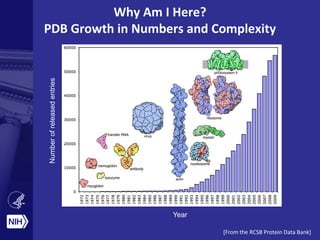 Numberofreleasedentries
Year
Why Am I Here?
PDB Growth in Numbers and Complexity
[From the RCSB Protein Data Bank]
 