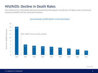 HIV/AIDS: Decline in Death Rates
The number of U.S. AIDS deaths decreased dramatically following the introduction of highly active antiretroviral
treatment (HAART) and has continued to decline.


                                                         Annual Number of AIDS Deaths in the United States

                                18

                                16
                                     16.2
Deaths Per 100,000 Population




                                14

                                12          1996: HAART becomes widely available

                                10

                                 8

                                 6
                                                 6.0
                                                             5.3         5.0
                                 4                                                 4.7
                                                                                             4.2
                                                                                                       3.7
                                 2                                                                            3.1
                                                                                                                     2.5

                                 0
                                     1995       1997        1999        2001       2003     2005       2007   2009   2011




                                                                                                                       Source: CDC5


1 • Advances in Treatment                                                                                                        6
 