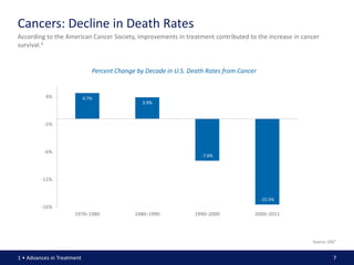 Cancers: Decline in Death Rates
According to the American Cancer Society, improvements in treatment contributed to the increase in cancer
survival.6


                               Percent Change by Decade in U.S. Death Rates from Cancer


          4%                4.7%
                                                3.9%



          -1%




          -6%
                                                                    -7.6%



         -11%


                                                                                          -15.5%
         -16%
                      1970–1980              1980–1990            1990–2000           2000–2011




                                                                                                      Source: CDC7


1 • Advances in Treatment                                                                                       7
 
