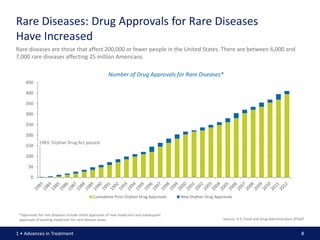 Rare Diseases: Drug Approvals for Rare Diseases
Have Increased
Rare diseases are those that affect 200,000 or fewer people in the United States. There are between 6,000 and
7,000 rare diseases affecting 25 million Americans.

                                                       Number of Drug Approvals for Rare Diseases*
     450

     400

     350

     300

     250

     200
             1983: Orphan Drug Act passed
     150

     100

      50

        0


                                             Cumulative Prior Orphan Drug Approvals       New Orphan Drug Approvals



 *Approvals for rare diseases include initial approvals of new medicines and subsequent
 approvals of existing medicines for rare disease areas.                                                      Source: U.S. Food and Drug Administration (FDA)8


1 • Advances in Treatment                                                                                                                                   8
 