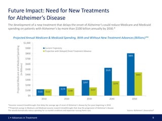 Future Impact: Need for New Treatments
for Alzheimer’s Disease
The development of a new treatment that delays the onset of Alzheimer’s could reduce Medicare and Medicaid
spending on patients with Alzheimer’s by more than $100 billion annually by 2030.*

     Projected Annual Medicare & Medicaid Spending, With and Without New Treatment Advances (Billions)**
                                                    $1,000
         Projected Medicare and Medicaid Spending




                                                     $900           Current Trajectory
                                                                    Projection with Delayed Onset Treatment Advance
                                                     $800
                                                                                                                                        $805
                                                     $700

                                                     $600
                        (in Billions)




                                                     $500                                                                $529
                                                     $400                                                                                        $443

                                                     $300
                                                                                                          $297                  $276
                                                     $200
                                                                                   $174                           $157
                                                     $100                                  $140
                                                             $122   $122
                                                       $0
                                                                2010                   2020                   2030          2040            2050

*Assumes research breakthroughs that delay the average age of onset of Alzheimer’s disease by five years beginning in 2010.
**Projected savings to Medicare and Medicaid assume research breakthroughs that slow the progression of Alzheimer’s disease.
This would dramatically reduce spending for co-morbid conditions and expensive nursing home care.                                      Source: Alzheimer’s Association9


1 • Advances in Treatment                                                                                                                                            9
 