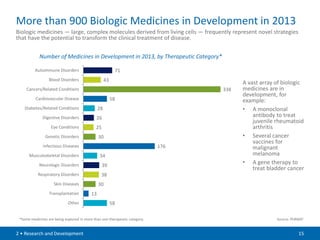 More than 900 Biologic Medicines in Development in 2013
  Biologic medicines — large, complex molecules derived from living cells — frequently represent novel strategies
  that have the potential to transform the clinical treatment of disease.

               Number of Medicines in Development in 2013, by Therapeutic Category*

             Autoimmune Disorders                             71
                     Blood Disorders                    43
                                                                                                                          A vast array of biologic
        Cancers/Related Conditions                                                                             338        medicines are in
                                                                                                                          development, for
             Cardiovascular Disease                          58                                                           example:
       Diabetes/Related Conditions                 28                                                                     • A monoclonal
                 Digestive Disorders             26                                                                           antibody to treat
                                                                                                                              juvenile rheumatoid
                      Eye Conditions            25                                                                            arthritis
                   Genetic Disorders               30                                                                     • Several cancer
                                                                                                                              vaccines for
                 Infectious Diseases                                             176                                          malignant
         Musculoskeletal Disorders                 34                                                                         melanoma
               Neurologic Disorders                  39
                                                                                                                          • A gene therapy to
                                                                                                                              treat bladder cancer
               Respiratory Disorders                38
                        Skin Diseases              30
                     Transplantation          13
                                Other                        58
                                        0           50             100     150    200    250        300        350       400
    *Some medicines are being explored in more than one therapeutic category.                                                          Source: PhRMA2
Source: Biotechnology Research Continues to Bolster Arsenal Against Disease with 633 Medicines in Development. PhRMA, 2008.

  2 • Research and Development                                                                                                                    15
 