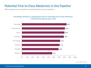 Potential First-in-Class Medicines in the Pipeline
70% of drugs across the pipeline are potential first-in-class medicines.



             Percentage of Projects in Development that are Potentially First-in-Class Medicines
                                     in Selected Therapeutic Areas, 2011


              Neurology                                                                      84%

          Cardiovascular                                                                81%

                 Cancer                                                                80%

              Psychiatry                                                               79%

            Immunology                                                           72%

               Diabetes                                                       71%

               HIV/AIDS                                                      69%

              Infections                                             57%

                           0%   10%   20%     30%    40%     50%    60%    70%      80%       90%   100%


                                                                                                       Source: Analysis Group3


2 • Research and Development                                                                                             16
 