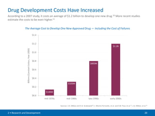Drug Development Costs Have Increased
According to a 2007 study, it costs an average of $1.2 billion to develop one new drug.10 More recent studies
estimate the costs to be even higher.11

              The Average Cost to Develop One New Approved Drug — Including the Cost of Failures

                                                         $1.4


                                                         $1.2
                                                                                                                                                  $1.2B
                Billions (Constant Dollars, Year 2000)




                                                         $1.0


                                                         $0.8
                                                                                                                    $800M

                                                         $0.6


                                                         $0.4

                                                                                      $320M
                                                         $0.2

                                                                 $140M
                                                         $0.0
                                                                mid-1970s           mid-1980s                    late-1990s                   early-2000s


                                                                            Sources: J.A. DiMasi and H.G. Grabowski10; J. Mestre-Ferrandiz, et al. and S.M. Paul, et al.11; J.A. DiMasi, et al.12


2 • Research and Development                                                                                                                                                                 20
 