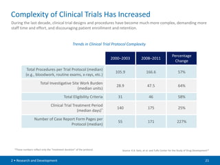Complexity of Clinical Trials Has Increased
During the last decade, clinical trial designs and procedures have become much more complex, demanding more
staff time and effort, and discouraging patient enrollment and retention.


                                                    Trends in Clinical Trial Protocol Complexity

                                                                                                                             Percentage
                                                                          2000–2003               2008–2011
                                                                                                                               Change
            Total Procedures per Trial Protocol (median)
                                                                             105.9                    166.6                        57%
           (e.g., bloodwork, routine exams, x-rays, etc.)
                        Total Investigative Site Work Burden
                                                                              28.9                     47.5                        64%
                                               (median units)
                                             Total Eligibility Criteria        31                       46                         58%
                                 Clinical Trial Treatment Period
                                                                              140                      175                         25%
                                                   (median days)*
                   Number of Case Report Form Pages per
                                                                               55                      171                        227%
                                      Protocol (median)




  *These numbers reflect only the “treatment duration” of the protocol.          Source: K.A. Getz, et al. and Tufts Center for the Study of Drug Development13


2 • Research and Development                                                                                                                               21
 