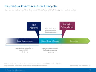 Illustrative Pharmaceutical Lifecycle
New pharmaceutical medicines face competition after a relatively short period on the market.




                                                     FDA                                                             Generics
                                                   Approval                                                        Enter Market
                                                                                  Most brand drugs
                                                                                   face competition
                                                                                  from other brands




                         Drug Development                                  Brand Drug Lifespan                             Generics


                      Average time to develop a                              Average time on market
                           new medicine                                       before generic entry
                            = 10–15 yrs                                            = 11.8* yrs




*Refers to new drugs (i.e., excludes new forms of administration) with annual sales in 2008 of more than $100 million,
which accounted for 95% of the sales of new medicines exposed to generic competition.                                      Sources: PhRMA14; H.G. Grabowski, et al.15



2 • Research and Development                                                                                                                                      22
 