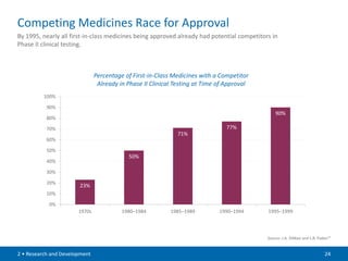 Competing Medicines Race for Approval
By 1995, nearly all first-in-class medicines being approved already had potential competitors in
Phase II clinical testing.



                               Percentage of First-in-Class Medicines with a Competitor
                                Already in Phase II Clinical Testing at Time of Approval
          100%

           90%
                                                                                                90%
           80%

           70%                                                                 77%
                                                             71%
           60%

           50%
                                           50%
           40%

           30%

           20%
                       23%
           10%

            0%
                       1970s             1980–1984         1985–1989         1990–1994      1995–1999



                                                                                            Source: J.A. DiMasi and L.B. Faden17


2 • Research and Development                                                                                                24
 