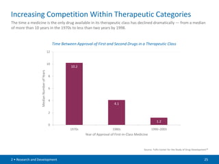 Increasing Competition Within Therapeutic Categories
The time a medicine is the only drug available in its therapeutic class has declined dramatically — from a median
of more than 10 years in the 1970s to less than two years by 1998.


                                                Time Between Approval of First and Second Drugs in a Therapeutic Class
                                           12


                                           10
                                                          10.2
                  Median Number of Years




                                            8


                                            6


                                            4
                                                                                     4.1

                                            2

                                                                                                                    1.2
                                            0
                                                          1970s                     1980s                       1990–2003
                                                                  Year of Approval of First-in-Class Medicine



                                                                                                          Source: Tufts Center for the Study of Drug Development18


2 • Research and Development                                                                                                                                  25
 