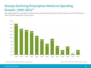 Sharply Declining Prescription Medicine Spending
Growth: 1999–2011*
Spending growth for prescription medicines has slowed dramatically over the past decade, with historically low
rates of growth observed in recent years.


          20%

          18%
                    18.4%
          16%
                                15.4%
          14%                              14.7%
                                                      14.0%
          12%

          10%                                                  11.3%

                                                                       9.2%          9.5%
            8%

            6%                                                                6.5%

            4%                                                                              5.2%              5.0%

            2%                                                                                      2.8%                            2.9%
                                                                                                                         0.4%
            0%
                     1999       2000        2001       2002    2003    2004   2005   2006   2007    2008      2009       2010       2011


 *Total retail sales including brand medicines and generics.                                       Source: Centers for Medicare & Medicaid Services (CMS)1


3 • Spending and Costs                                                                                                                               33
 