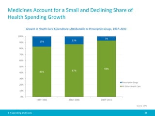 Medicines Account for a Small and Declining Share of
Health Spending Growth
                Growth in Health Care Expenditures Attributable to Prescription Drugs, 1997–2011

         100%
                                                                              7%
                           17%                      13%
          90%

          80%

          70%

          60%

          50%
                                                                              93%
                           83%                      87%
          40%

          30%
                                                                                            Prescription Drugs
          20%
                                                                                            All Other Health Care

          10%

           0%
                         1997–2001                2002–2006                2007–2011

                                                                                                            Source: CMS2


3 • Spending and Costs                                                                                              34
 
