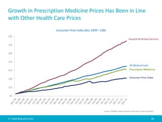 Growth in Prescription Medicine Prices Has Been in Line
with Other Health Care Prices
                         Consumer Price Index (Dec 1999 = 100)
235
                                                                                        Hospital & Related Services

215


195


175
                                                                                         All Medical Costs
155                                                                                      Prescription Medicines


135                                                                                      Consumer Price Index


115


 95




                                                            Source: PhRMA analysis based on Bureau of Labor Statistics4


3 • Spending and Costs                                                                                             36
 
