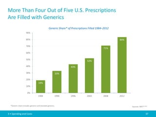 More Than Four Out of Five U.S. Prescriptions
Are Filled with Generics
                                                Generic Share* of Prescriptions Filled 1984–2012
                    90%

                    80%                                                                            84%

                    70%
                                                                                           71%
                    60%

                    50%
                                                                              52%

                    40%                                          43%

                    30%                                33%

                    20%
                                   19%
                    10%

                      0%
                                   1984                1990      1996         2002         2008    2012



  *Generic share includes generics and branded generics.                                                  Sources: IMS5,6,7,8,9


3 • Spending and Costs                                                                                                       37
 