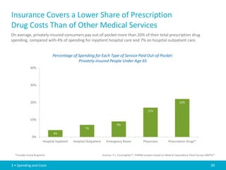 Insurance Covers a Lower Share of Prescription
Drug Costs Than of Other Medical Services
On average, privately-insured consumers pay out-of-pocket more than 20% of their total prescription drug
spending, compared with 4% of spending for inpatient hospital care and 7% on hospital outpatient care.


                                Percentage of Spending for Each Type of Service Paid Out-of-Pocket:
                                              Privately-insured People Under Age 65
              40%



              30%



              20%                                                                                                                  22%

                                                                                                         17%

              10%
                                                                                9%
                                                      7%
                                4%
                0%
                         Hospital Inpatient   Hospital Outpatient      Emergency Room                Physicians           Prescription Drugs*


  *Includes brand & generic                                         Sources: P.J. Cunningham11; PhRMA analysis based on Medical Expenditure Panel Survey (MEPS)12


3 • Spending and Costs                                                                                                                                       39
 