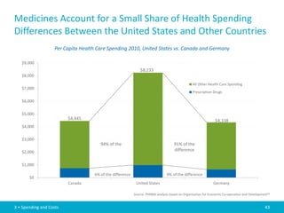 Medicines Account for a Small Share of Health Spending
Differences Between the United States and Other Countries
                    Per Capita Health Care Spending 2010, United States vs. Canada and Germany

   $9,000
                                                               $8,233
   $8,000
                                                                                                 All Other Health Care Spending
   $7,000
                                                                                                 Prescription Drugs

   $6,000

   $5,000
                         $4,445                                                                                $4,338
   $4,000

   $3,000
                                       94% of the                                    91% of the
   $2,000                                                                            difference


   $1,000

                                    6% of the difference                        9% of the difference
       $0
                         Canada                             United States                                     Germany

                                                           Source: PhRMA analysis based on Organisation for Economic Co-operation and Development16


3 • Spending and Costs                                                                                                                         43
 