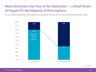Most Americans Use Few or No Medicines — a Small Share
of People Fill the Majority of Prescriptions
The top 20% of people who used medicines accounted for almost two-thirds of all prescriptions filled in 2010.


             100%
                                     20%                                     64%
              90%

              80%
                                     80%
              70%
                                 (39% of the
                                 population
              60%                  uses no
                                 medicines)
              50%

              40%

              30%                                                            36%

              20%

              10%

               0%
                                % of Population                      % of Prescription Fills

                                                                                                        Source: MEPS1


4 • Outcomes and Savings                                                                                          48
 