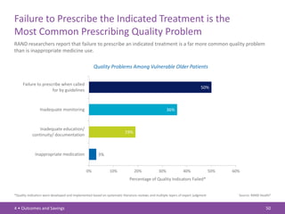 Failure to Prescribe the Indicated Treatment is the
Most Common Prescribing Quality Problem
RAND researchers report that failure to prescribe an indicated treatment is a far more common quality problem
than is inappropriate medicine use.

                                                     Quality Problems Among Vulnerable Older Patients


     Failure to prescribe when called
                                                                                                                            50%
                     for by guidelines



                 Inadequate monitoring                                                                36%



                Inadequate education/
                                                                          19%
            continuity/ documentation



             Inappropriate medication                   3%


                                                0%             10%              20%             30%              40%                50%   60%
                                                                             Percentage of Quality Indicators Failed*


*Quality indicators were developed and implemented based on systematic literature reviews and multiple layers of expert judgment.           Source: RAND Health3


4 • Outcomes and Savings                                                                                                                                    50
 