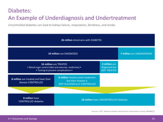 Diabetes:
An Example of Underdiagnosis and Undertreatment
Uncontrolled diabetes can lead to kidney failure, amputation, blindness, and stroke.



                                                  26 million Americans with DIABETES




                                     19 million are DIAGNOSED                                                     7 million are UNDIAGNOSED


                              16 million are TREATED                                        3 million are
                • Blood sugar control (diet and exercise, medicines) •                      diagnosed but
                        • Testing to prevent complications •                                NOT TREATED

                                               8 million receive some treatment
  8 million are treated and have their
                                                       but their disease is
          disease CONTROLLED
                                               NOT SUCCESSFULLY CONTROLLED




           8 million have
                                                                         18 million have UNCONTROLLED diabetes
        CONTROLLED diabetes


                                                                                 Sources: CDC4; National Health and Nutrition Examination Survey (NHANES)5


4 • Outcomes and Savings                                                                                                                              51
 