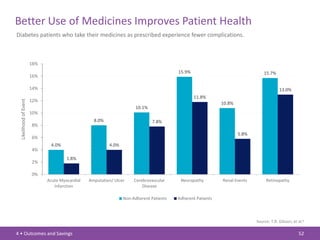 Better Use of Medicines Improves Patient Health
Diabetes patients who take their medicines as prescribed experience fewer complications.



                       18%
                                                                                        15.9%                                  15.7%
                       16%

                       14%                                                                                                              13.0%
                                                                                                11.8%
                       12%
 Likelihood of Event




                                                                                                            10.8%
                                                                      10.1%
                       10%
                                                  8.0%                        7.8%
                       8%
                                                                                                                    5.8%
                       6%
                              4.0%                       4.0%
                       4%
                                      1.8%
                       2%

                       0%
                             Acute Myocardial   Amputation/ Ulcer    Cerebrovascular     Neuropathy         Renal Events        Retinopathy
                                Infarction                               Disease

                                                                Non-Adherent Patients   Adherent Patients



                                                                                                                           Source: T.B. Gibson, et al.6

4 • Outcomes and Savings                                                                                                                           52
 