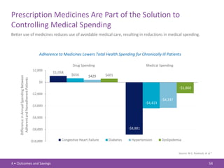 Prescription Medicines Are Part of the Solution to
Controlling Medical Spending
Better use of medicines reduces use of avoidable medical care, resulting in reductions in medical spending.



                                                  Adherence to Medicines Lowers Total Health Spending for Chronically Ill Patients

                                                                     Drug Spending                             Medical Spending
                                              $2,000
                                                         $1,058
                                                                    $656       $429      $601
     Difference in Annual Spending Between
      Adherent and Nonadherent Patients




                                                  $0
                                                                                                                                   -$1,860
                                              -$2,000
                                                                                                                         -$4,337
                                                                                                               -$4,413
                                              -$4,000


                                              -$6,000


                                              -$8,000                                                -$8,881


                                             -$10,000         Congestive Heart Failure    Diabetes    Hypertension       Dyslipidemia


                                                                                                                                   Source: M.C. Roebuck, et al.8


4 • Outcomes and Savings                                                                                                                                     54
 