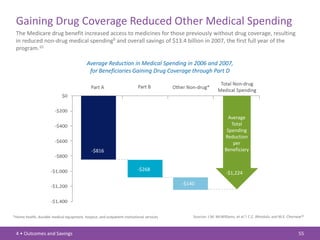 Gaining Drug Coverage Reduced Other Medical Spending
 The Medicare drug benefit increased access to medicines for those previously without drug coverage, resulting
 in reduced non-drug medical spending9 and overall savings of $13.4 billion in 2007, the first full year of the
 program.10

                                            Average Reduction in Medical Spending in 2006 and 2007,
                                             for Beneficiaries Gaining Drug Coverage through Part D




                                                                                                                   Average
                                                                                                                    Total
                                                                                                                  Spending
                                                                                                                 Reduction
                                                                                                                     per
                                               -$816                                                             Beneficiary


                                                                          -$268
                                                                                                                  -$1,224

                                                                                          -$140




*Home health, durable medical equipment, hospice, and outpatient institutional services       Sources: J.M. McWilliams, et al.9; C.C. Afendulis and M.E. Chernew10



 4 • Outcomes and Savings                                                                                                                                     55
 